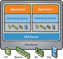 VMware ESX Diagram